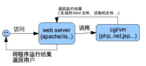 静态web和动态web的区别与联系