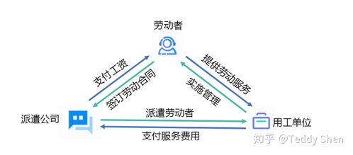 如何区分劳务外包和劳务派遣