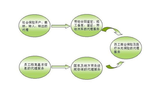 团结办理门头沟区劳务派遣资质l