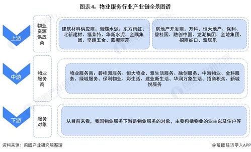 预见2021 中国物业服务产业全景图谱 附市场现状 竞争格局和发展趋势等