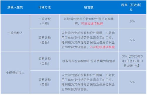 实务解析 劳务派遣 人力资源外包增值税政策有何不同